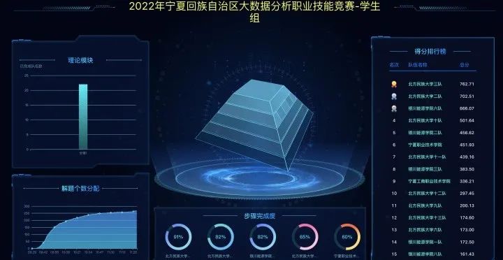 2022年宁夏回族自治区大数据分析职业技能竞赛圆满落幕